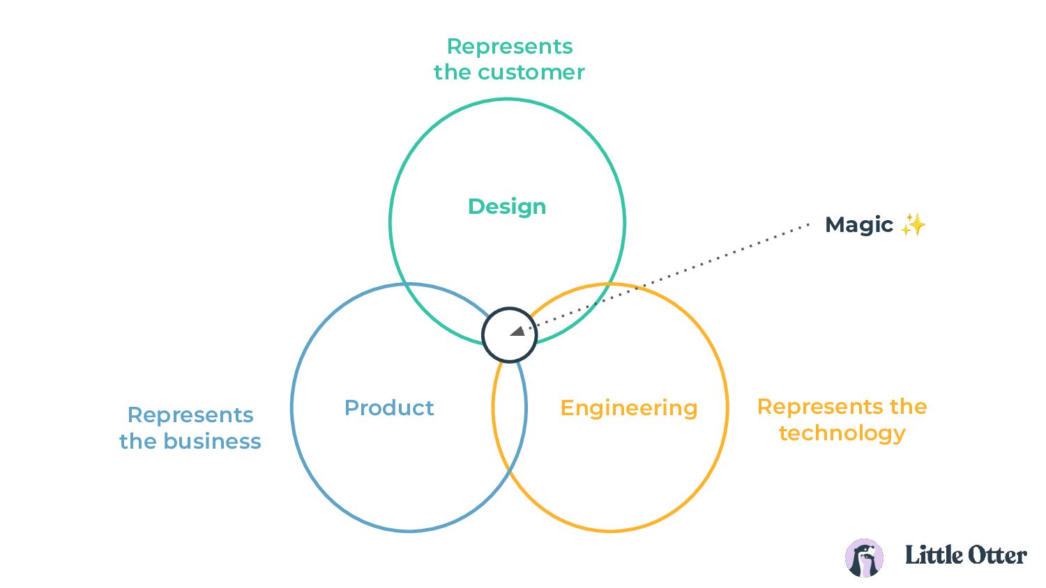 Confessions Of A First Head Of Product - slide 6