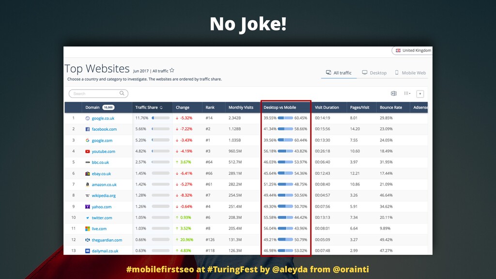 SEO in a Mobile-First Index: What Marketers Need to Know - slide 6