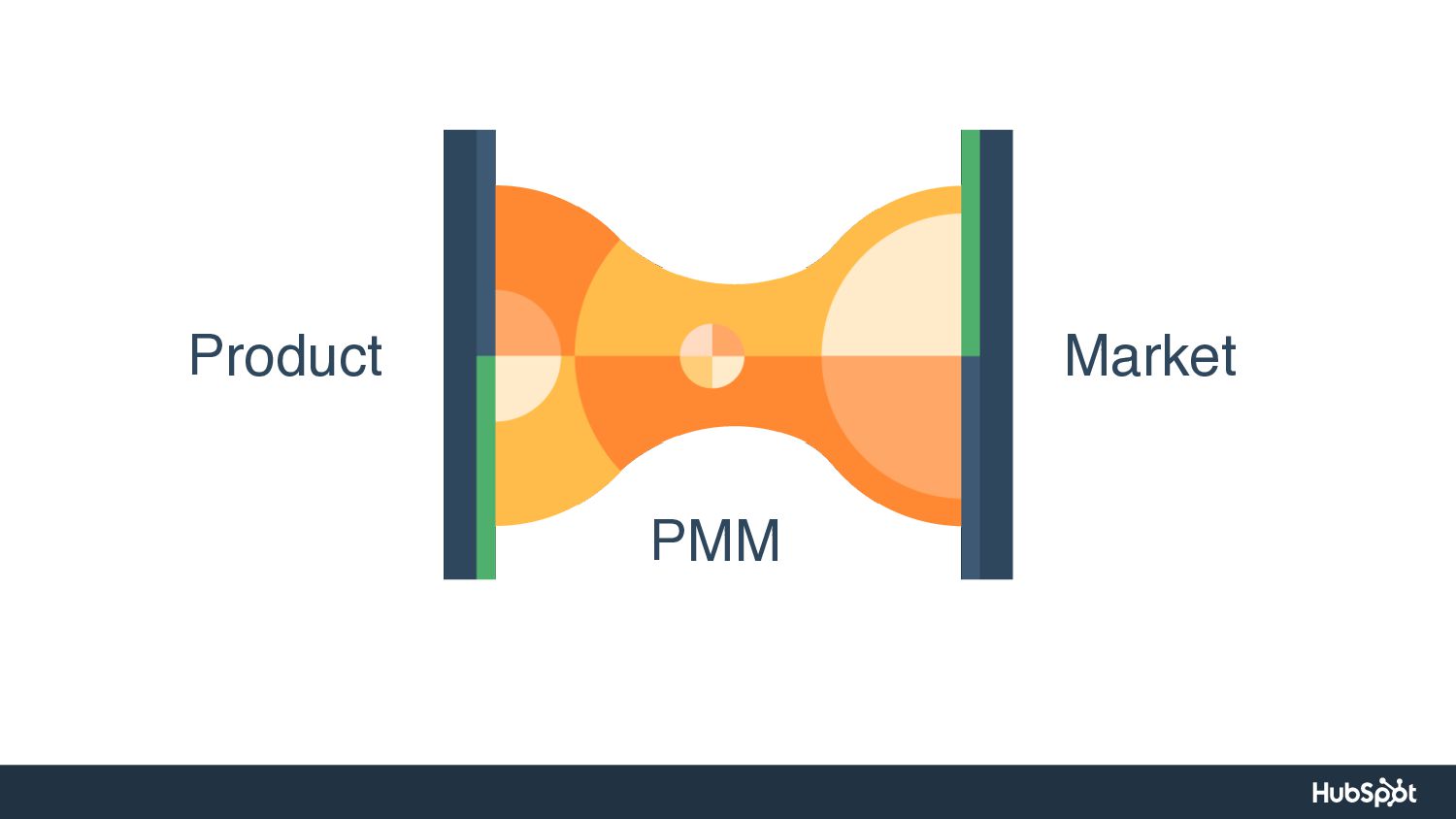 Scaling Up: Product Marketing Lessons from Ten Years at HubSpot - slide 20