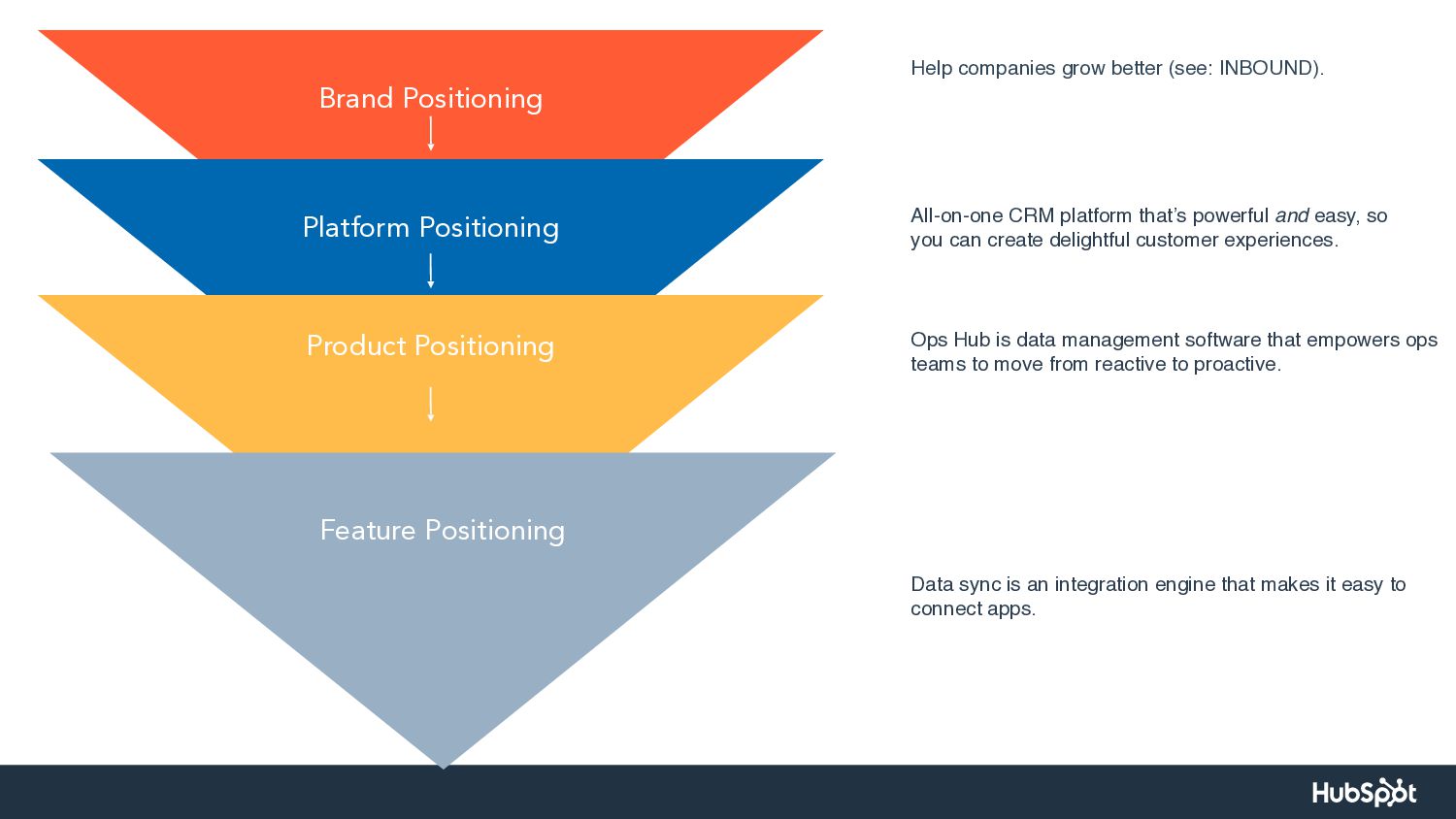 Scaling Up: Product Marketing Lessons from Ten Years at HubSpot - slide 59