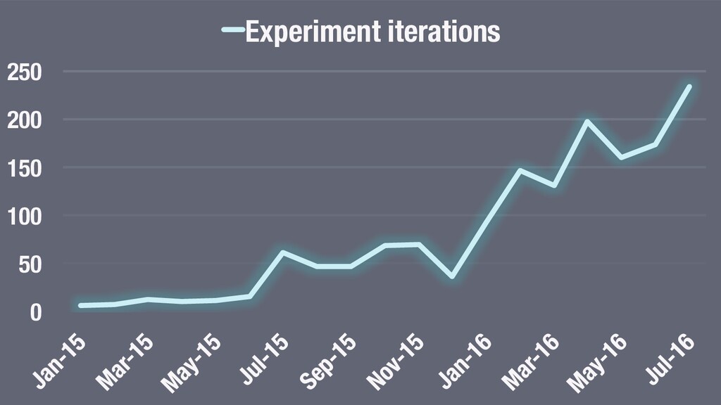 Science and Sensibility: Thoughts on Experimentation and Growth - slide 6