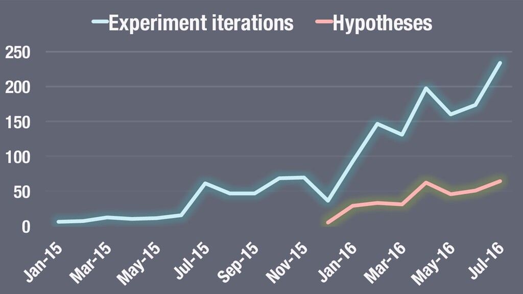 Science and Sensibility: Thoughts on Experimentation and Growth - slide 7