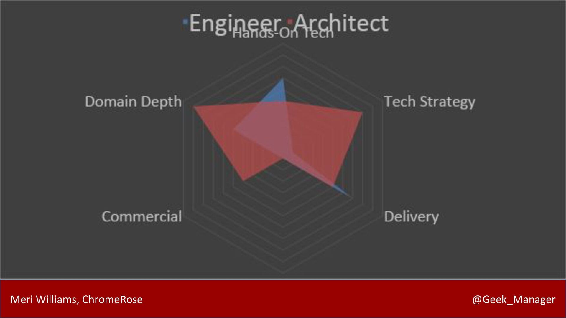 Career Vectors: Navigating Modern Careers with Meri Williams - slide 18
