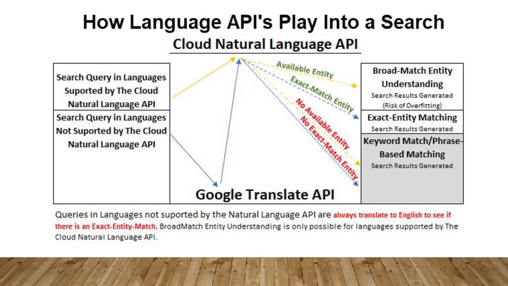 The New Way Google Understands the World - slide 55