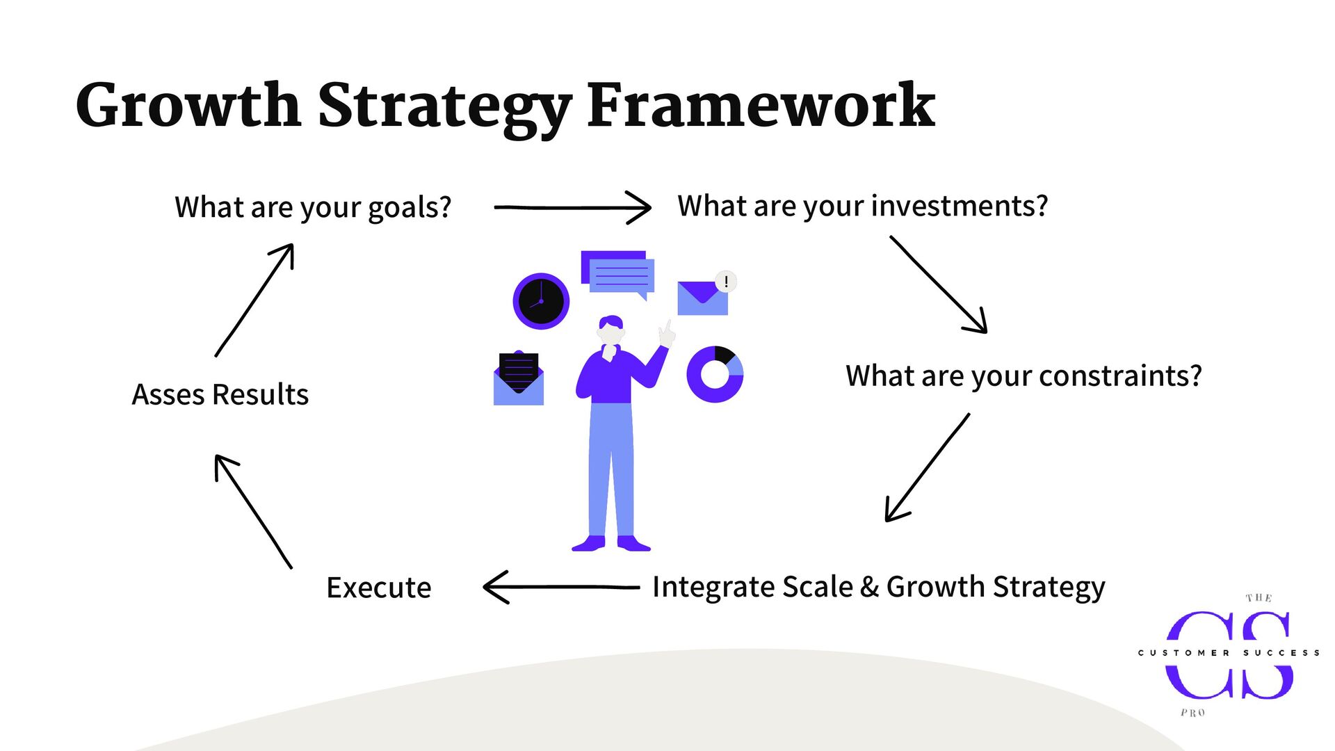 Customer Success for Revenue Growth: people, process, tools, and repeatability - slide 18
