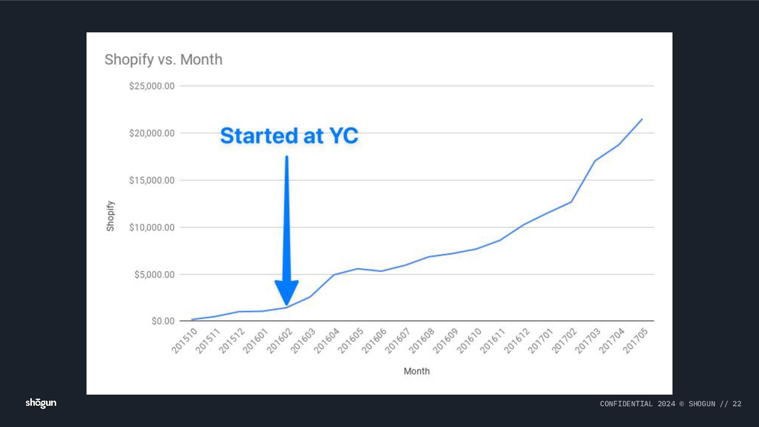 From Scotland to Silicon Valley: Raising $100m and Building a Global SaaS Business - slide 22