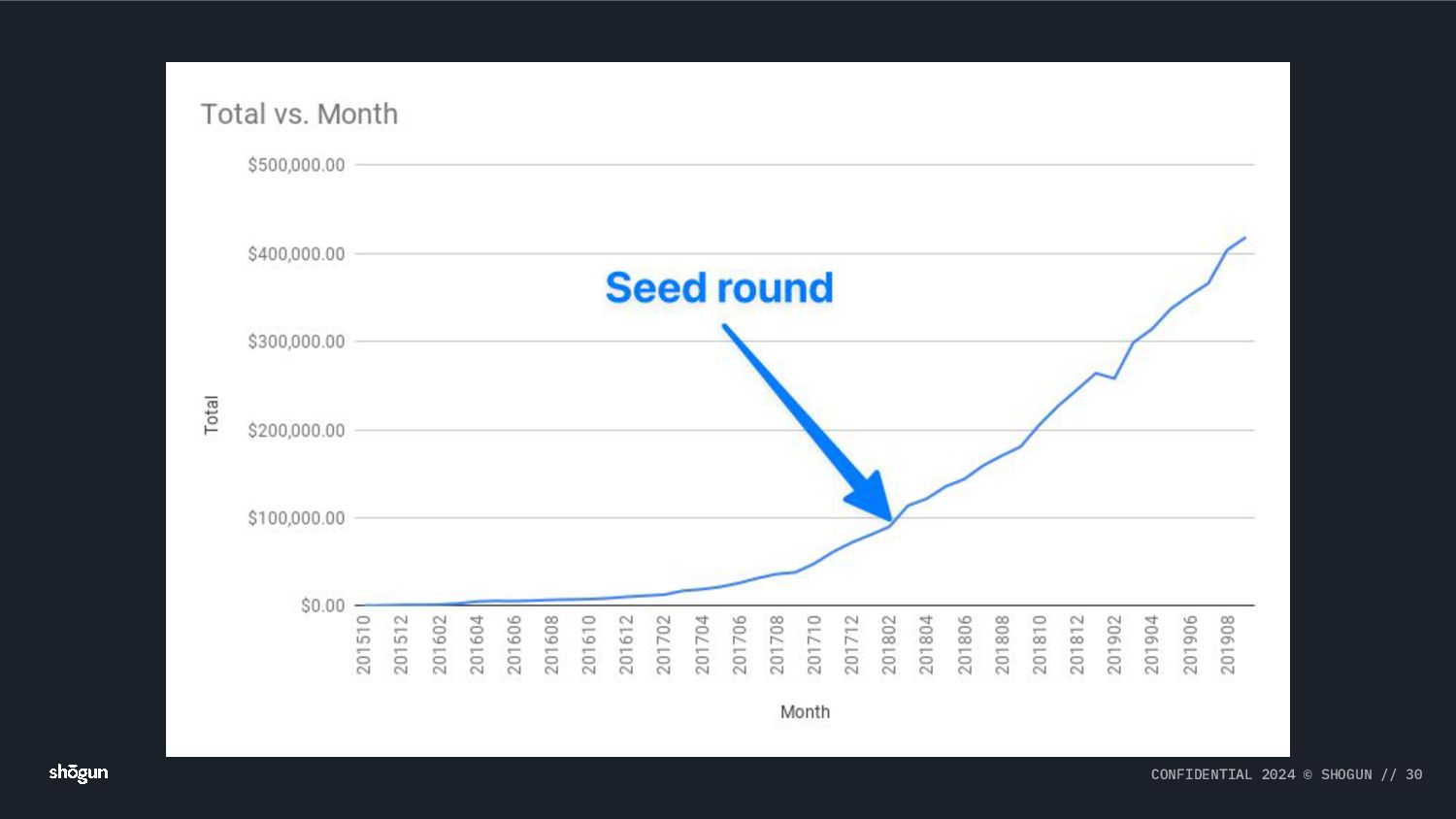 From Scotland to Silicon Valley: Raising $100m and Building a Global SaaS Business - slide 30