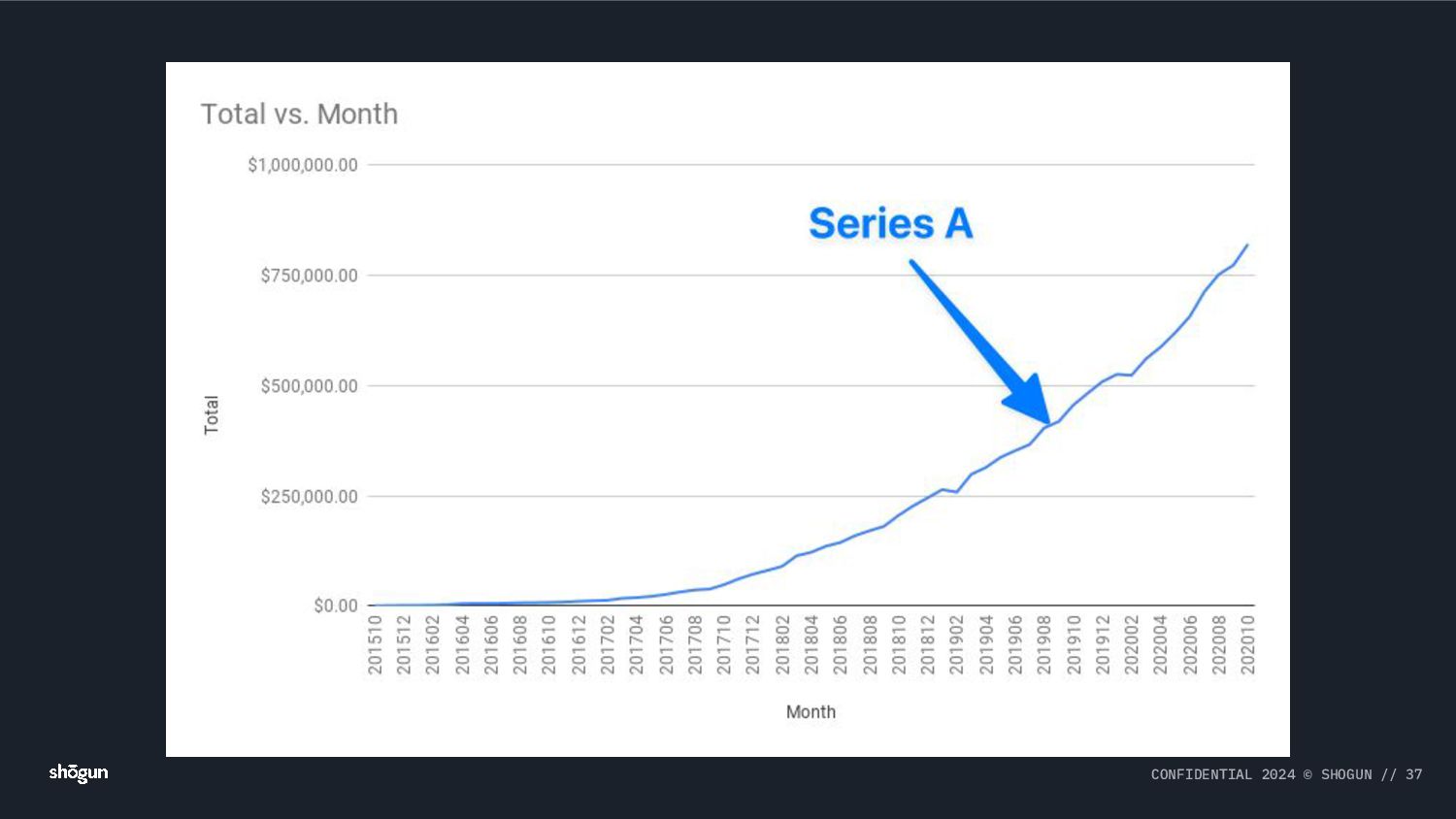 From Scotland to Silicon Valley: Raising $100m and Building a Global SaaS Business - slide 37