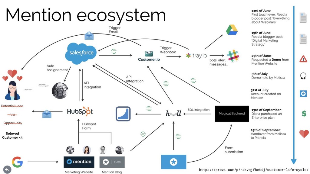 Data-Driven Growth: Lies, Lawyers & Outsized Results - slide 82