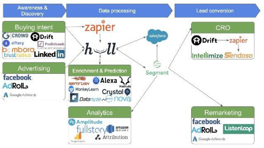 Data-Driven Growth: Lies, Lawyers & Outsized Results - slide 83