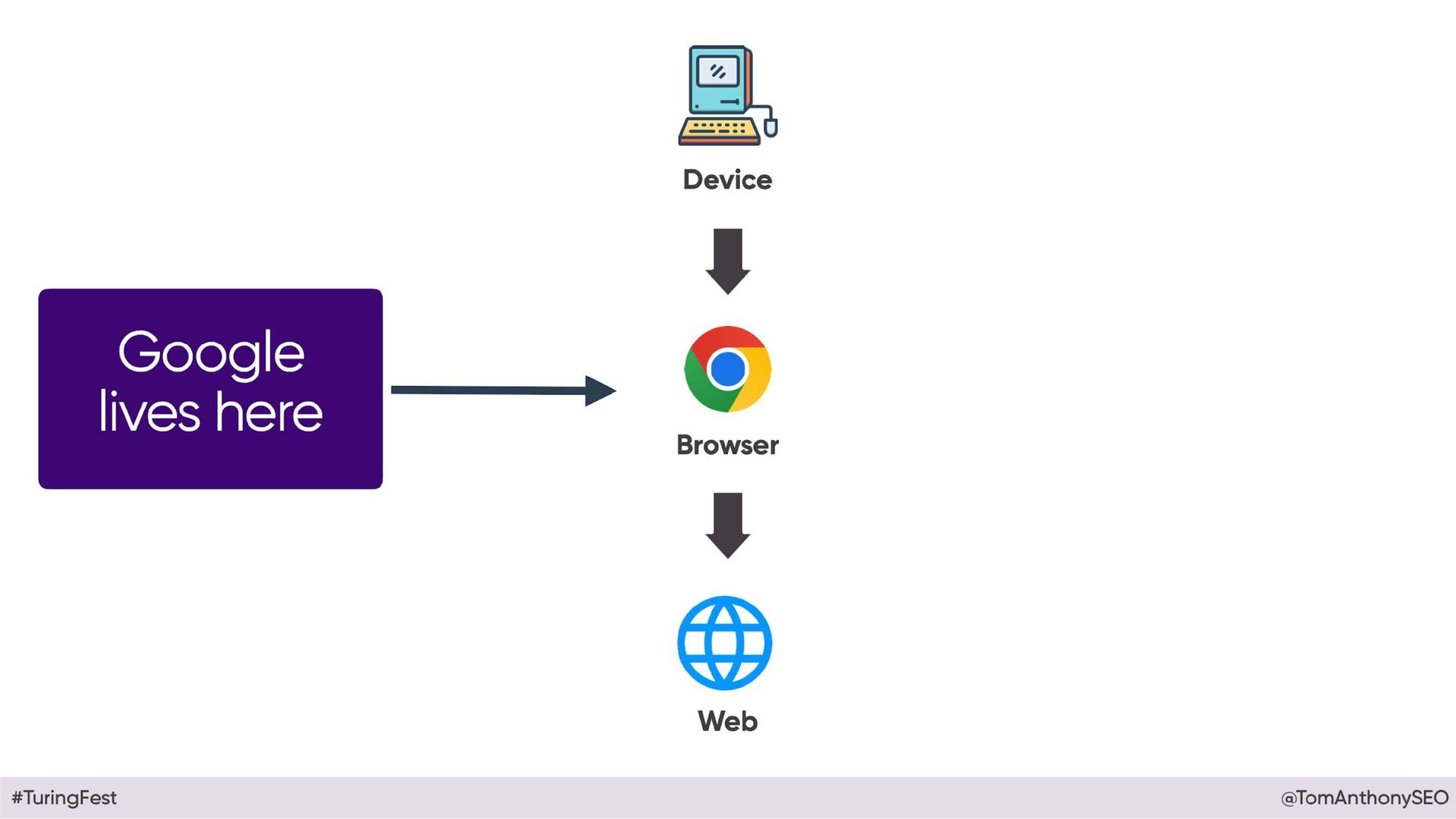 Beyond Google: Why 2025 will See The End of Era - slide 29