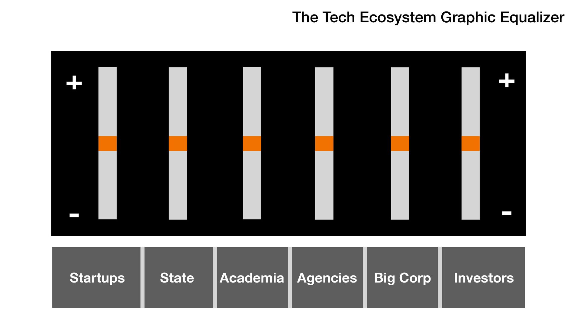 The Tech Ecosystem Graphic Equalizer (and What is "Tech Scaler"?) - slide 13