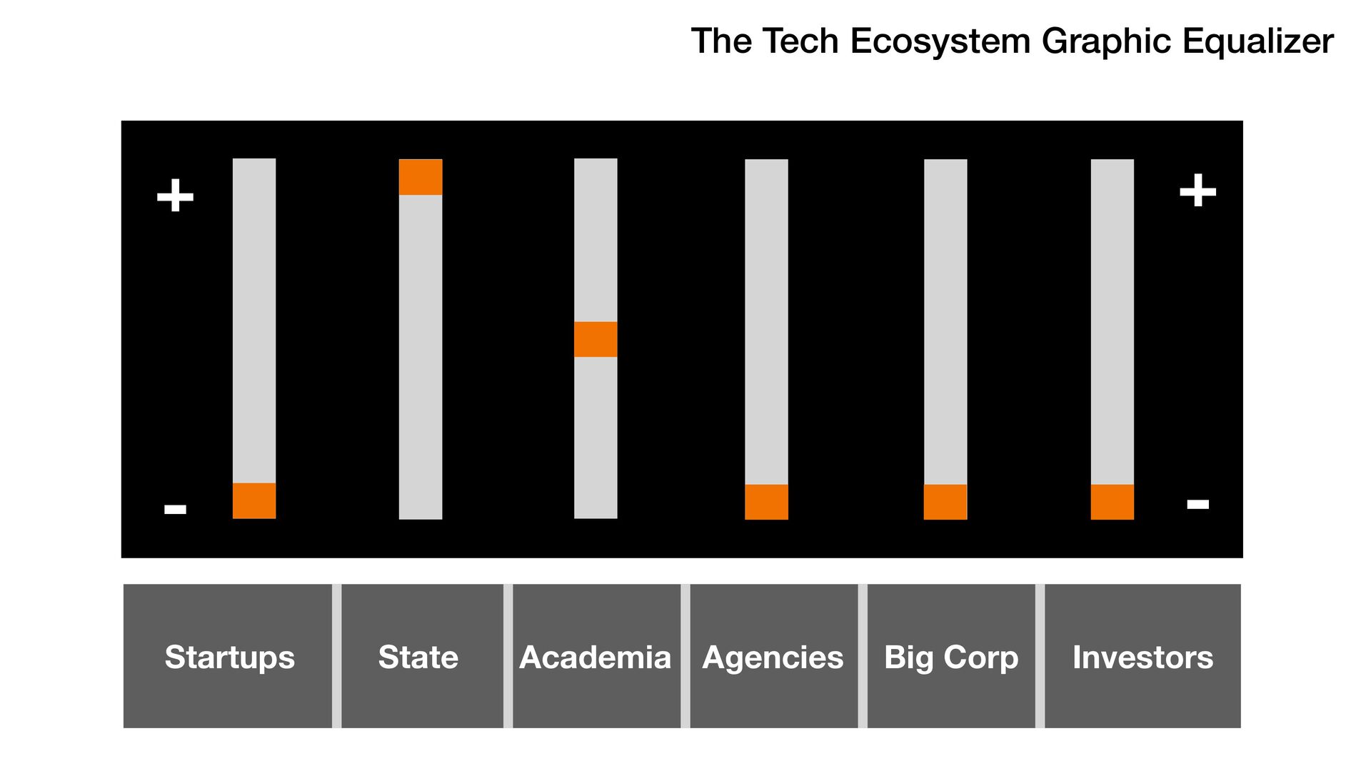 The Tech Ecosystem Graphic Equalizer (and What is "Tech Scaler"?) - slide 14