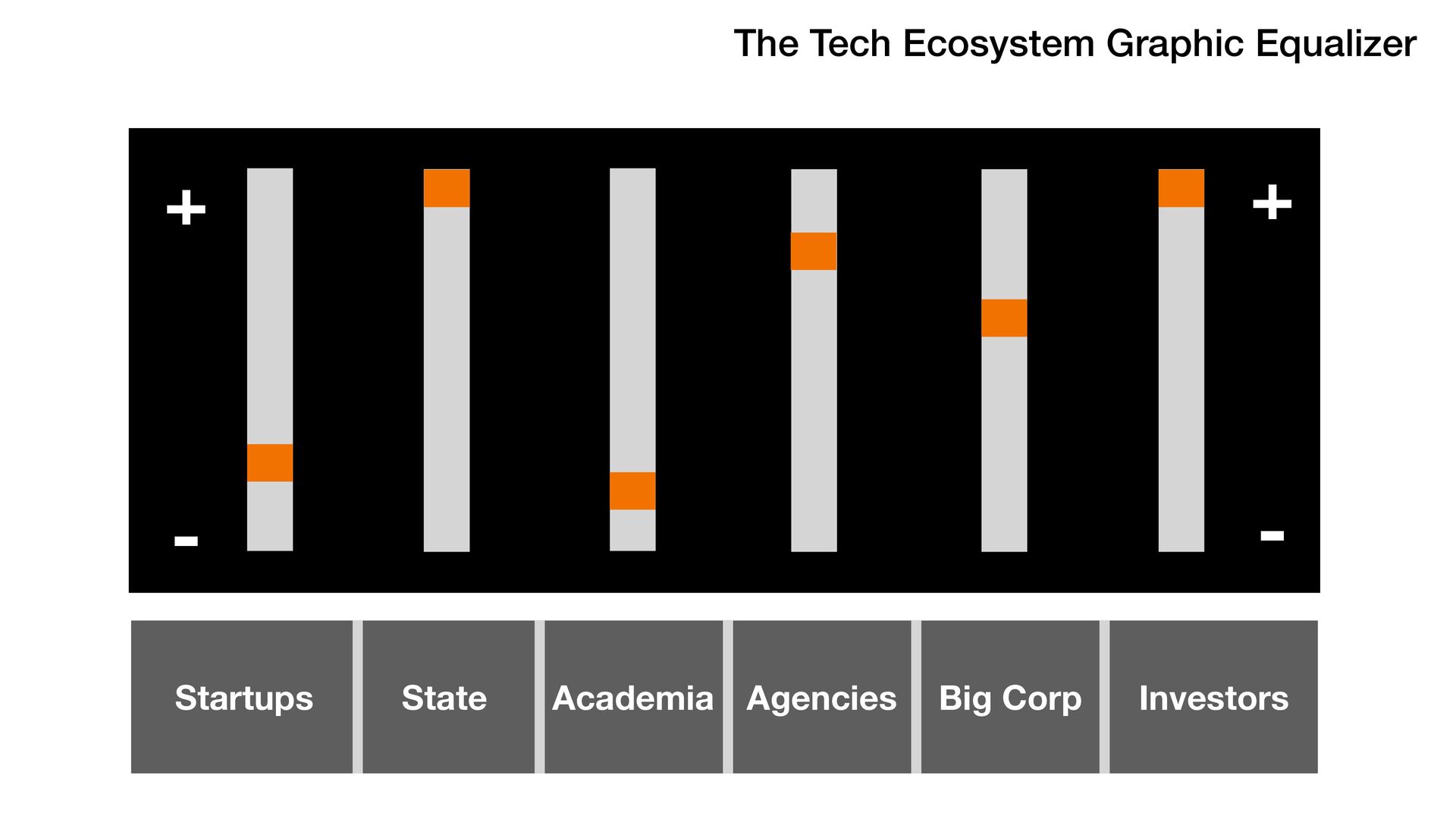 The Tech Ecosystem Graphic Equalizer (and What is "Tech Scaler"?) - slide 16