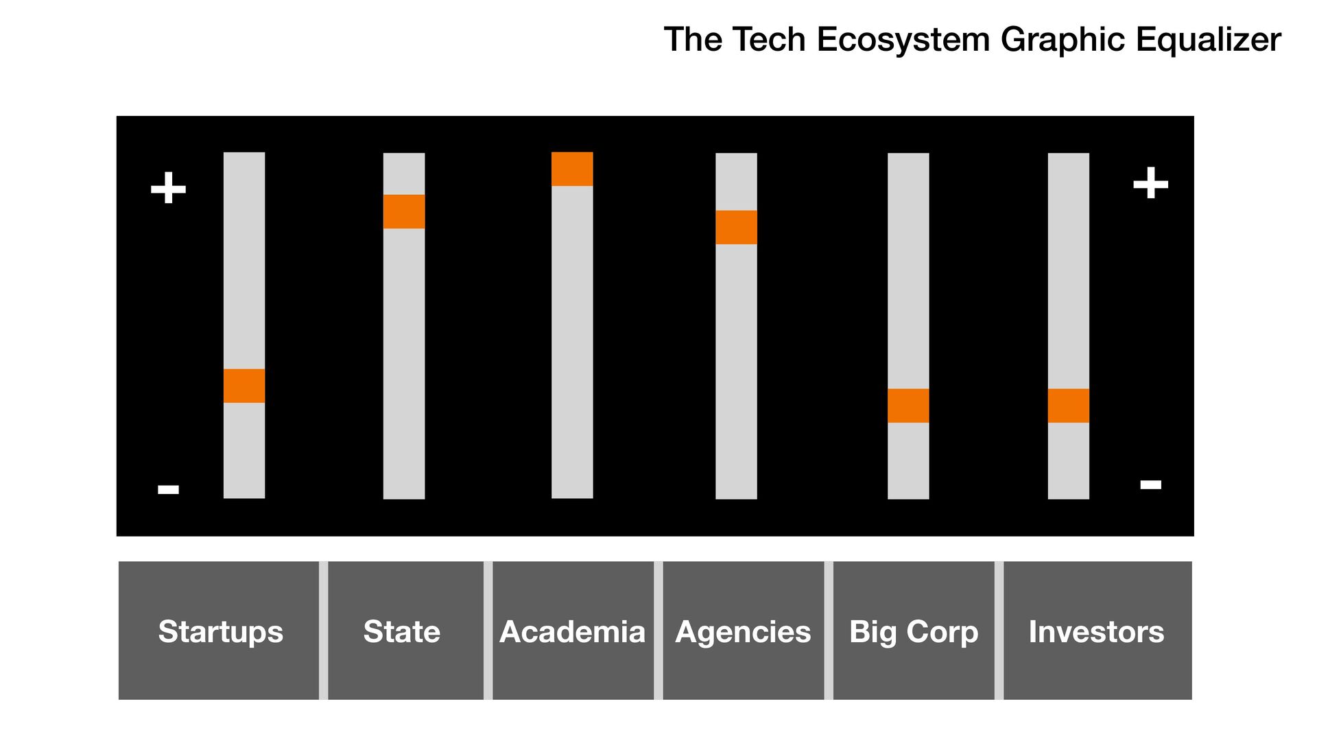 The Tech Ecosystem Graphic Equalizer (and What is "Tech Scaler"?) - slide 18