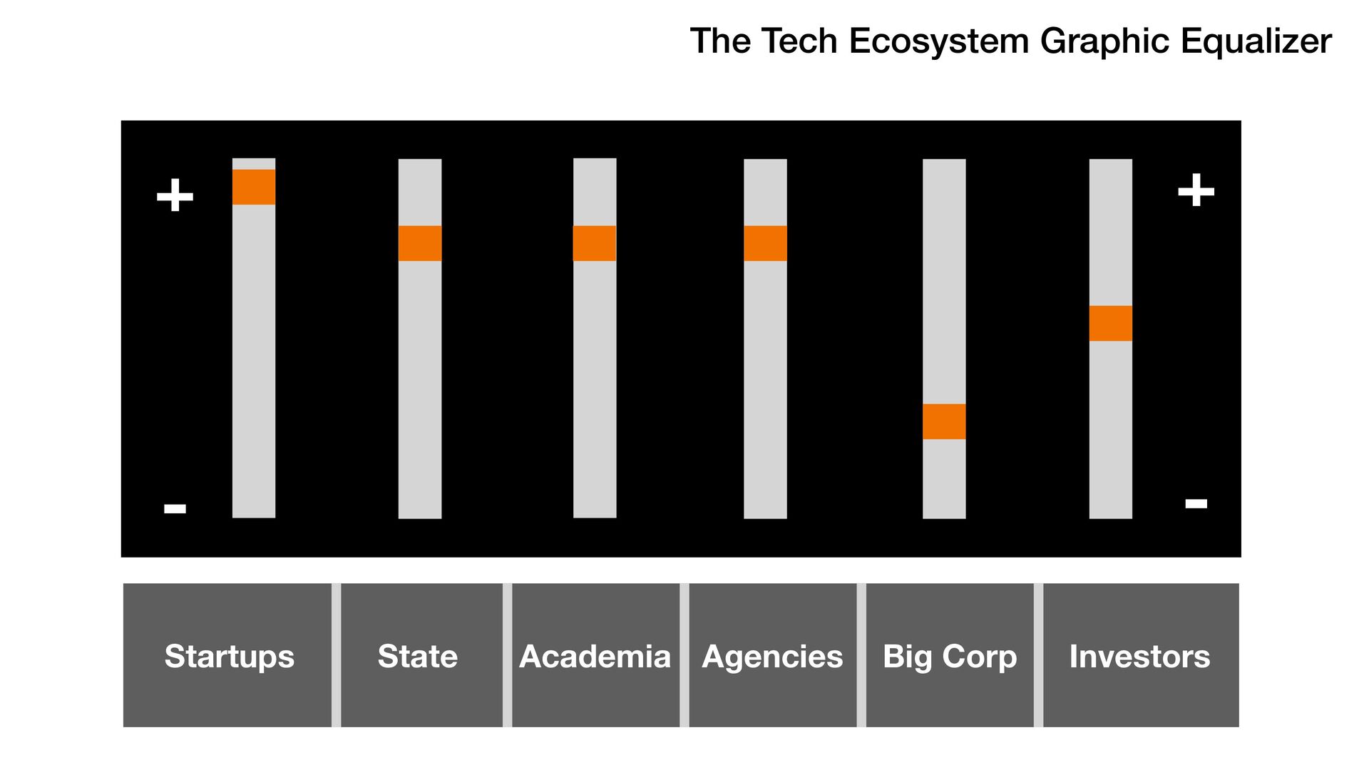 The Tech Ecosystem Graphic Equalizer (and What is "Tech Scaler"?) - slide 25