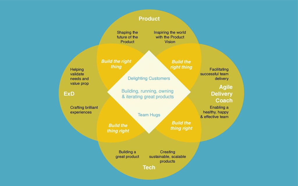All the Things You Need When You Want Great Design - slide 31