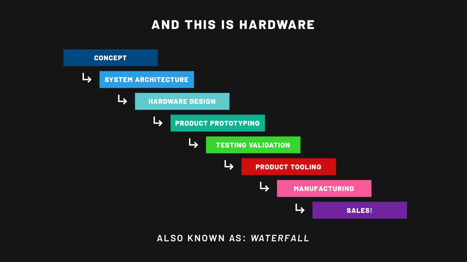 Move Fast And Break Circuit Boards: Applying Software Lessons to Hardware Problems - slide 10