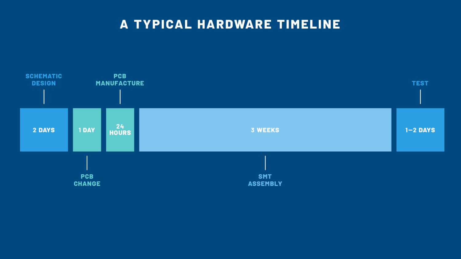 Move Fast And Break Circuit Boards: Applying Software Lessons to Hardware Problems - slide 15