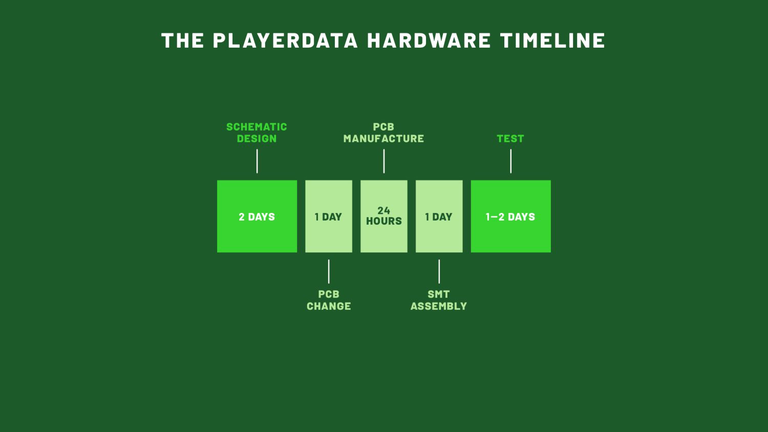Move Fast And Break Circuit Boards: Applying Software Lessons to Hardware Problems - slide 18