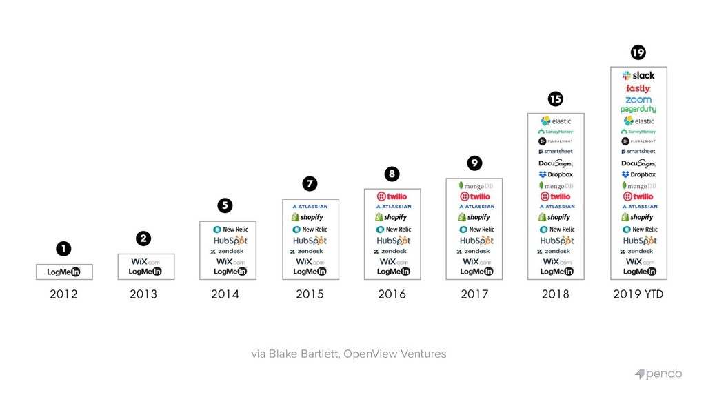 Product-led Startups: How to Use Your Product to Unify Marketing, R&D and Success - slide 18