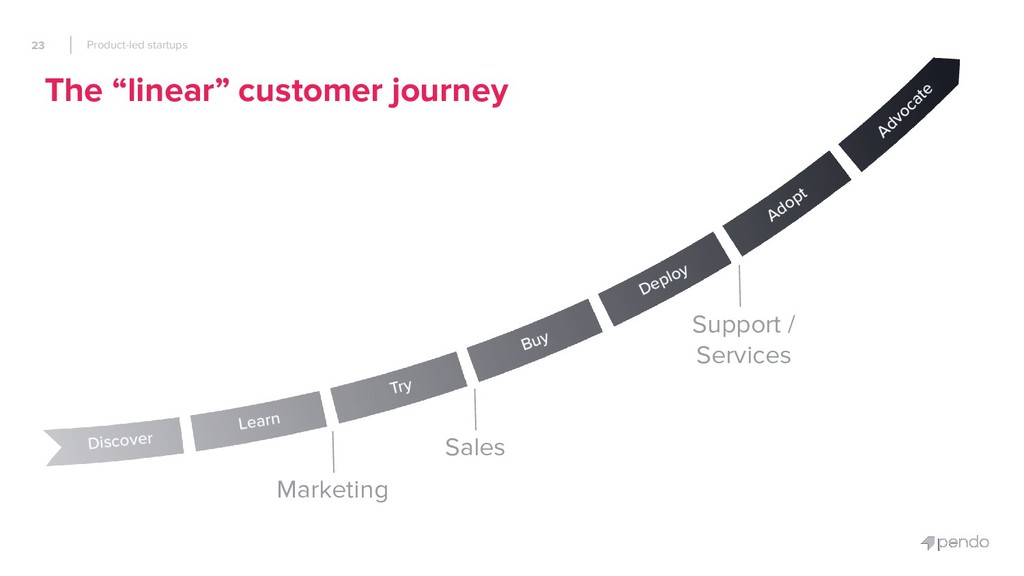 Product-led Startups: How to Use Your Product to Unify Marketing, R&D and Success - slide 23