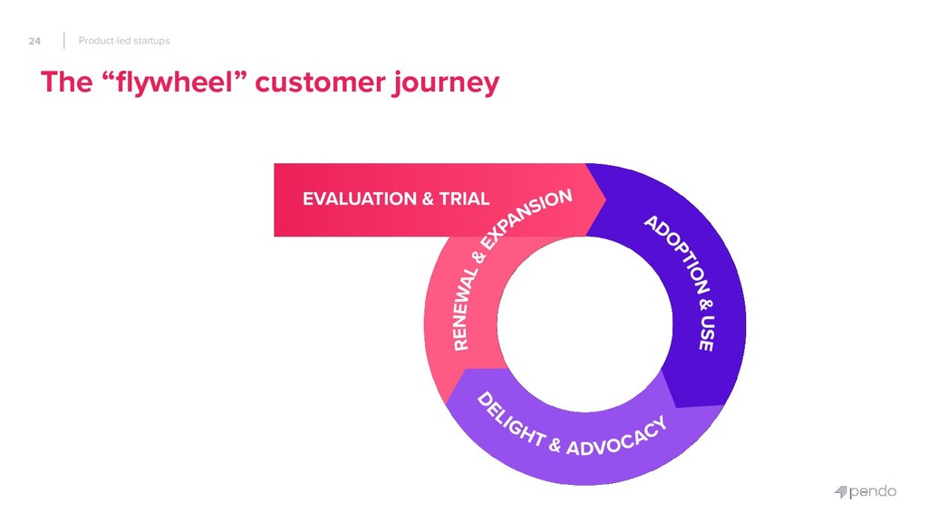 Product-led Startups: How to Use Your Product to Unify Marketing, R&D and Success - slide 24