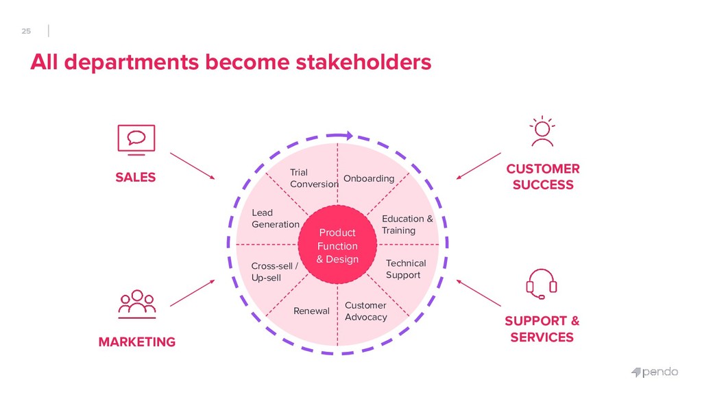 Product-led Startups: How to Use Your Product to Unify Marketing, R&D and Success - slide 25