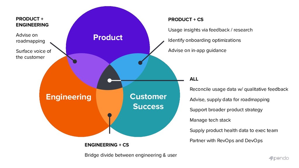 Product-led Startups: How to Use Your Product to Unify Marketing, R&D and Success - slide 29
