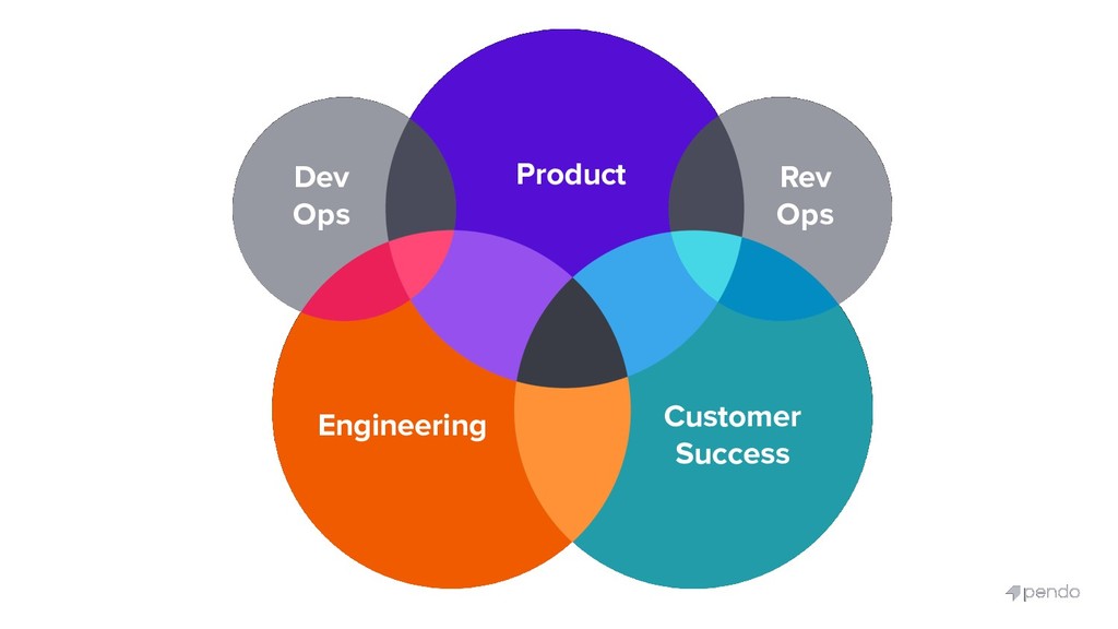 Product-led Startups: How to Use Your Product to Unify Marketing, R&D and Success - slide 30