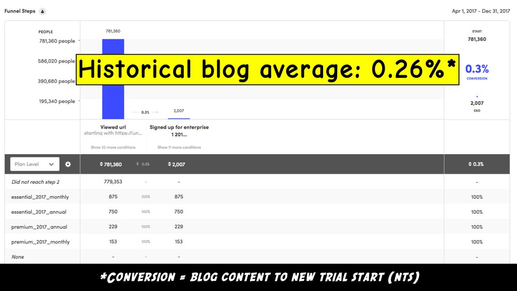 Content Marketing is Broken and Only Your M.O.M. Can Save You - slide 34