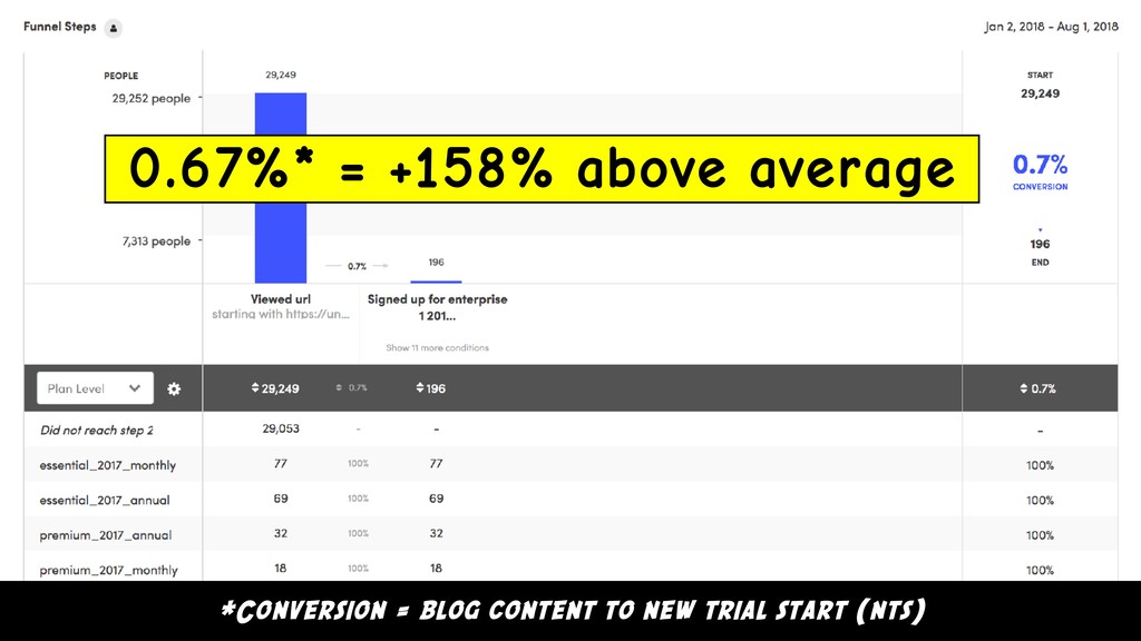Content Marketing is Broken and Only Your M.O.M. Can Save You - slide 42