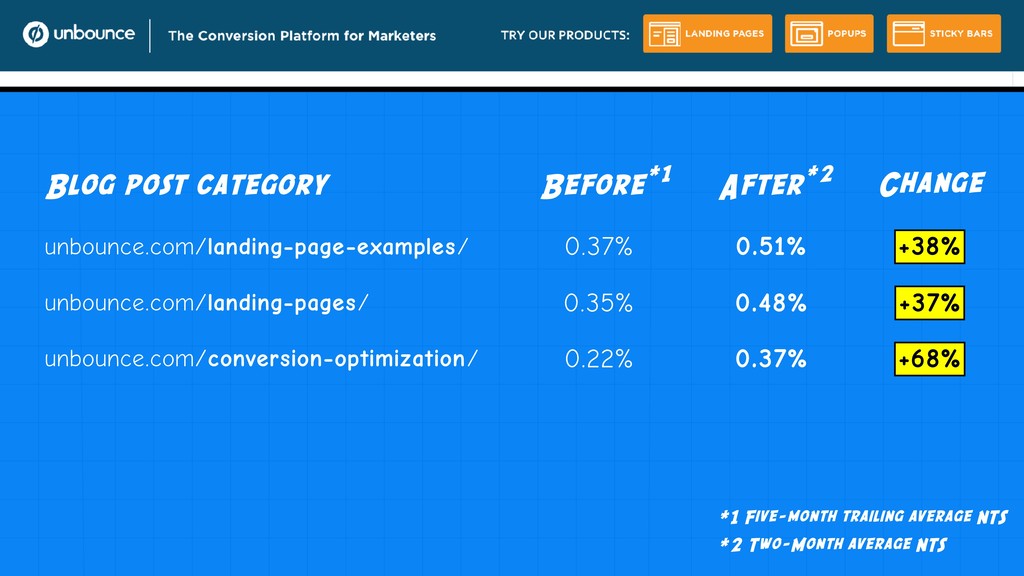 Content Marketing is Broken and Only Your M.O.M. Can Save You - slide 95