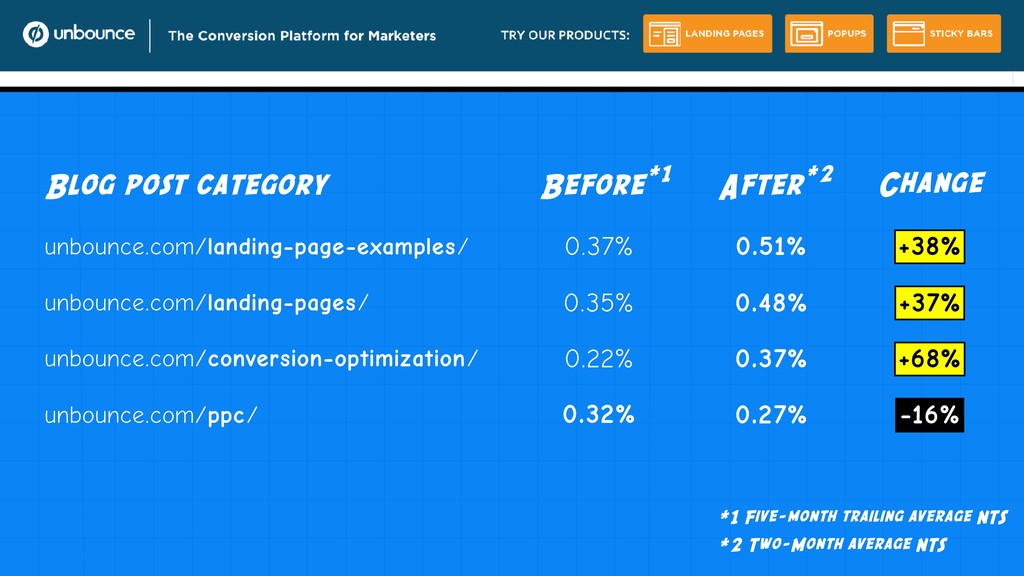 Content Marketing is Broken and Only Your M.O.M. Can Save You - slide 96