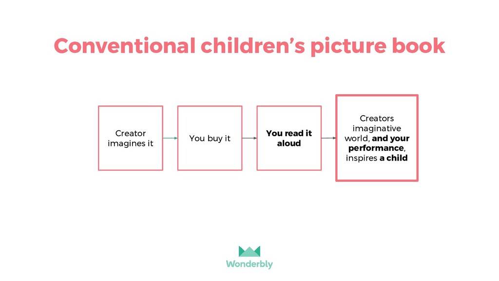 Product of Your Imagination - slide 34