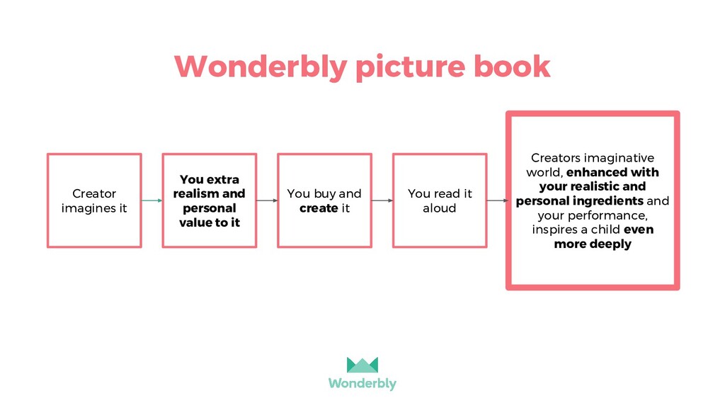 Product of Your Imagination - slide 35