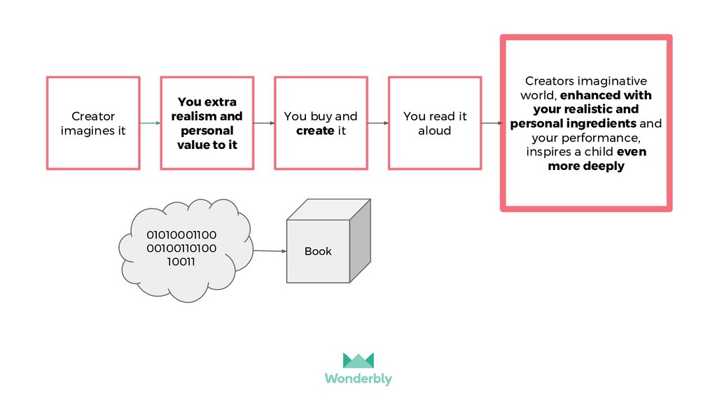 Product of Your Imagination - slide 36