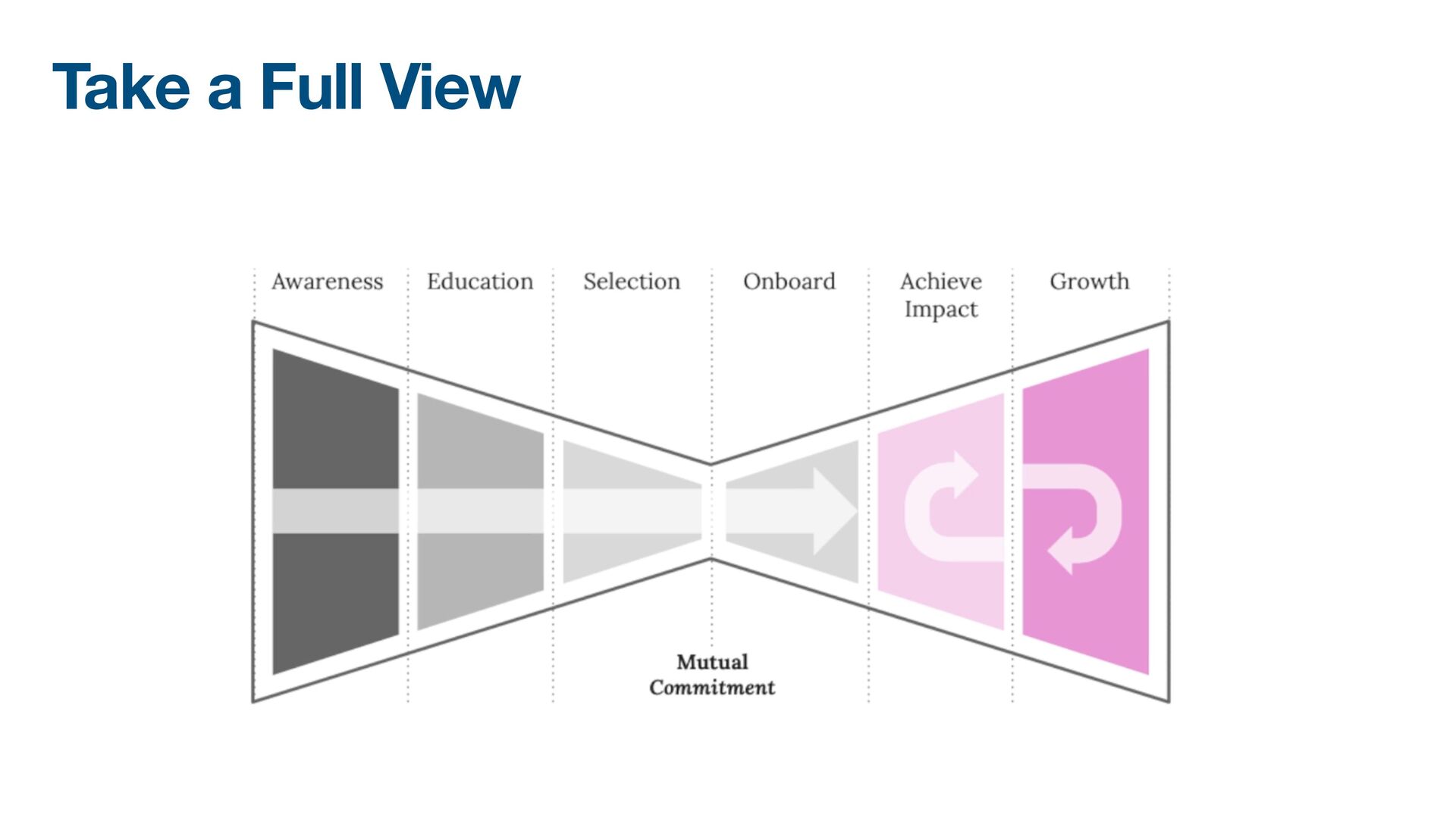 The 4 Ps of Scaling Sales: Product, People, Process, and Pipeline - slide 25