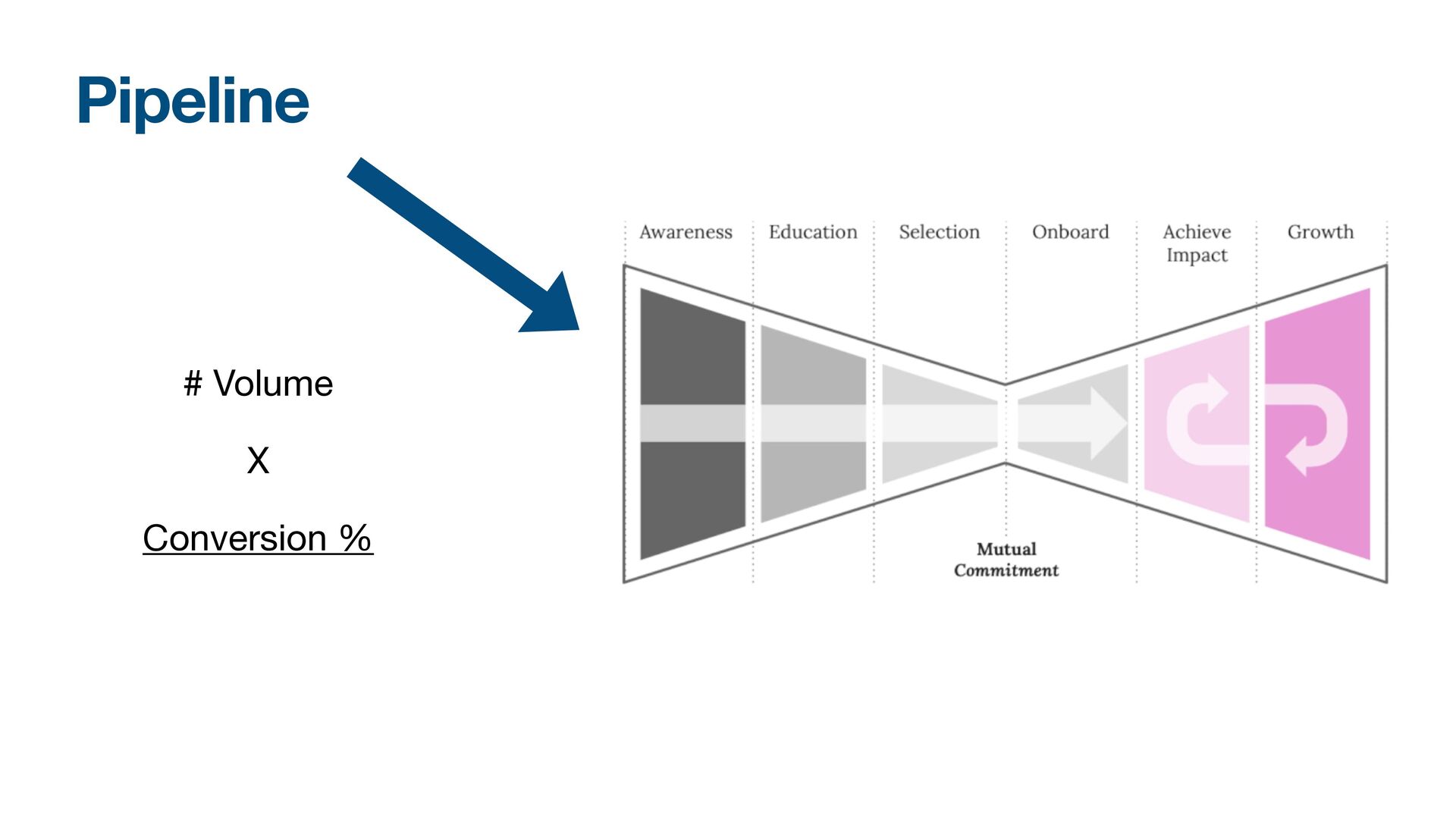 The 4 Ps of Scaling Sales: Product, People, Process, and Pipeline - slide 32