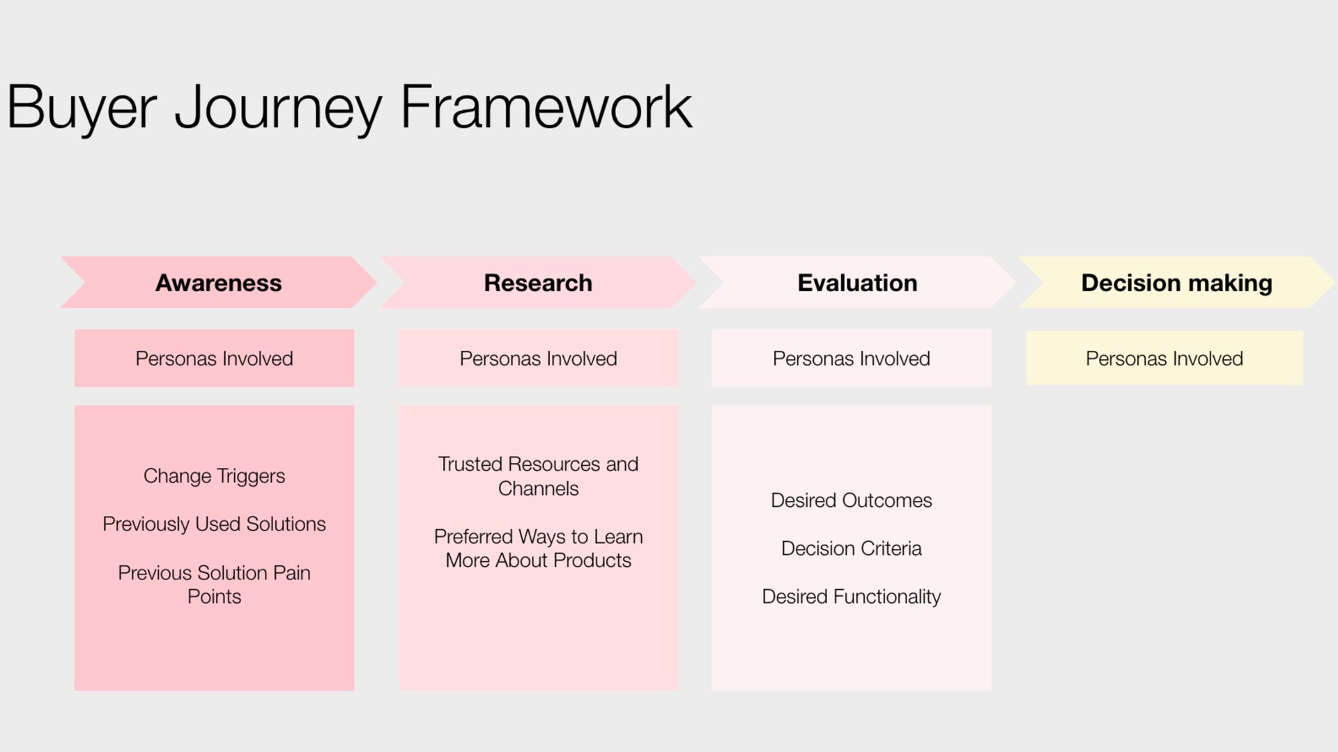 The 4 Ps of Scaling Sales: Product, People, Process, and Pipeline - slide 34