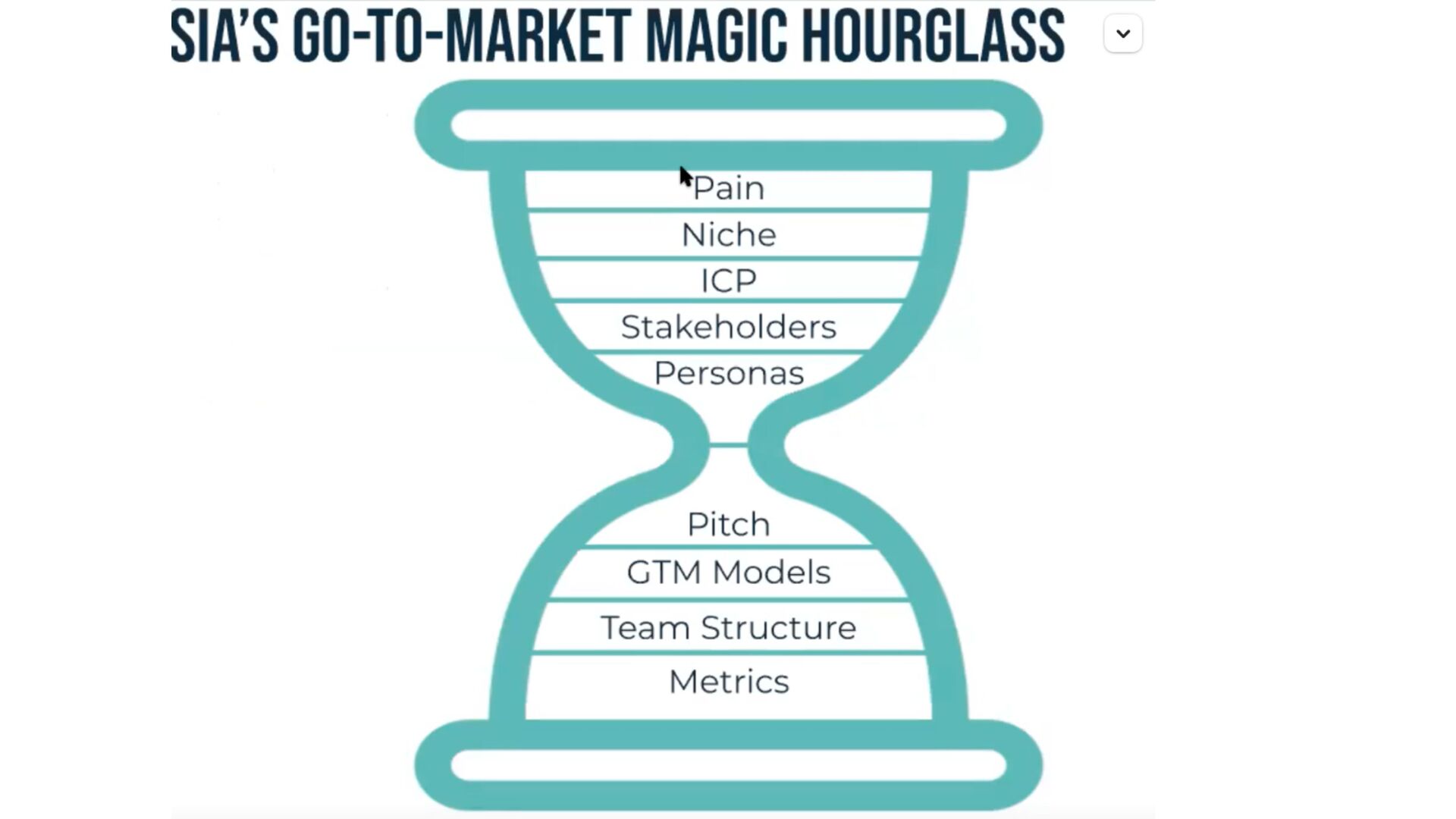 The 4 Ps of Scaling Sales: Product, People, Process, and Pipeline - slide 35