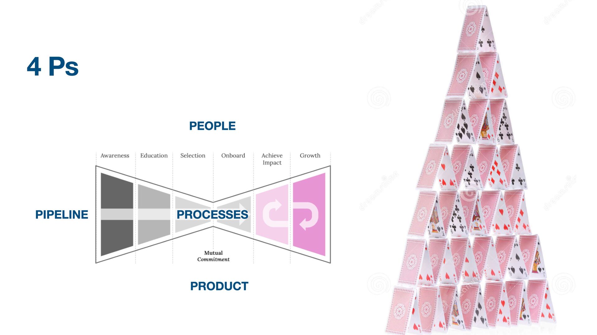 The 4 Ps of Scaling Sales: Product, People, Process, and Pipeline - slide 43