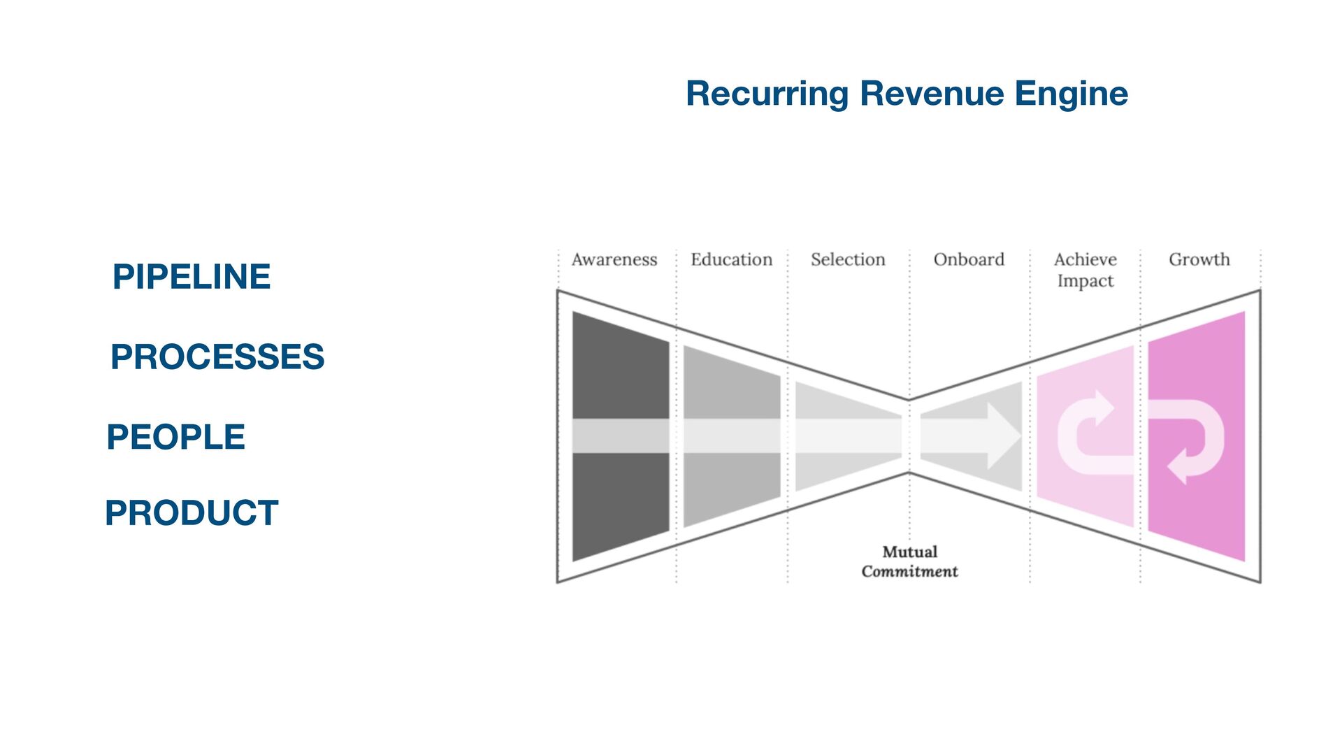 The 4 Ps of Scaling Sales: Product, People, Process, and Pipeline - slide 5