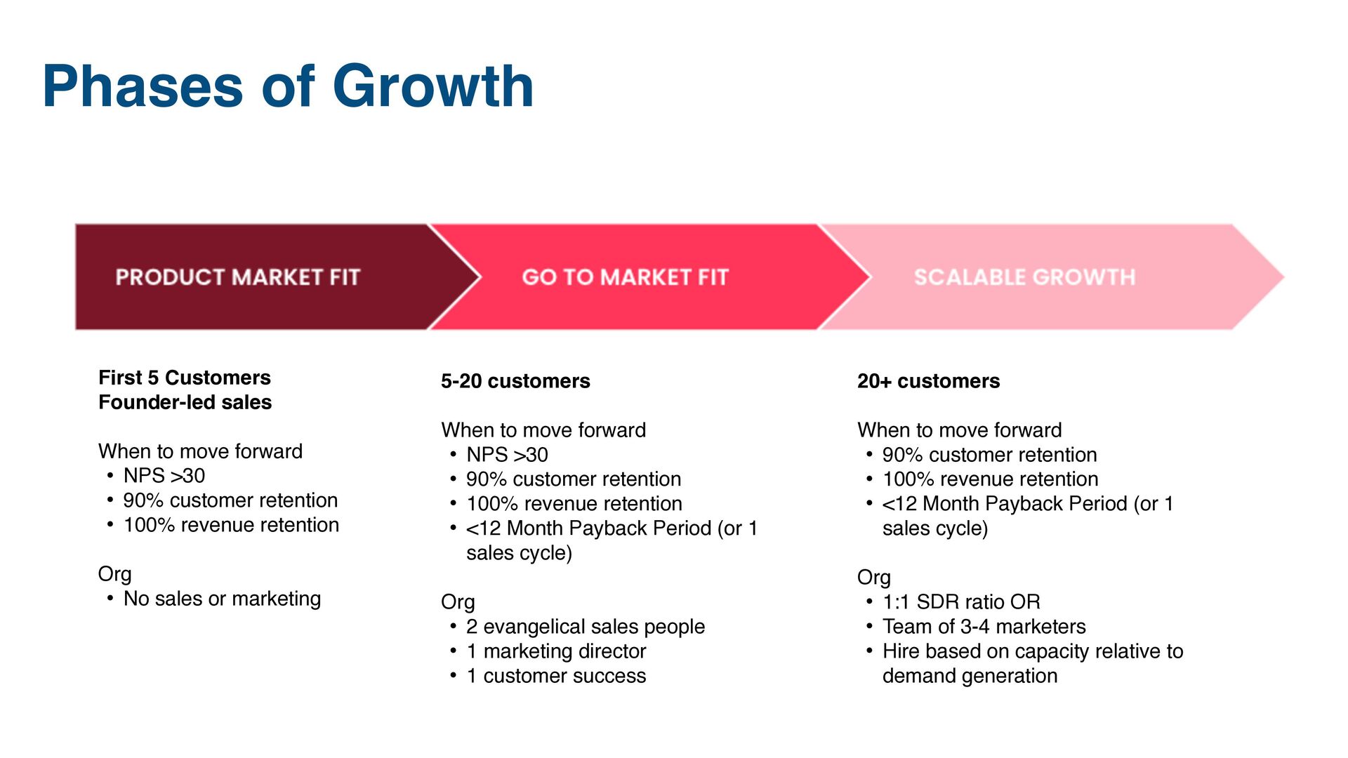 The 4 Ps of Scaling Sales: Product, People, Process, and Pipeline - slide 9