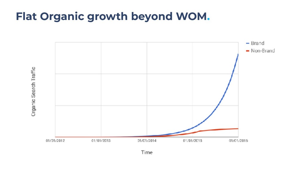 Scaling Organic Growth by Building Products - slide 16