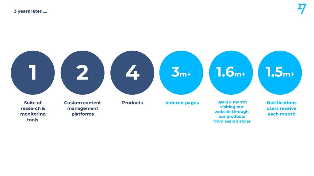 Scaling Organic Growth by Building Products - slide 26