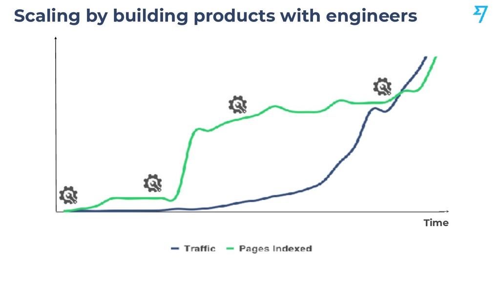 Scaling Organic Growth by Building Products - slide 49