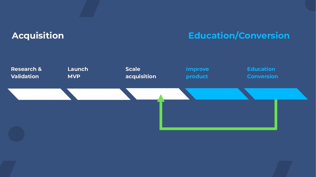 Scaling Organic Growth by Building Products - slide 54