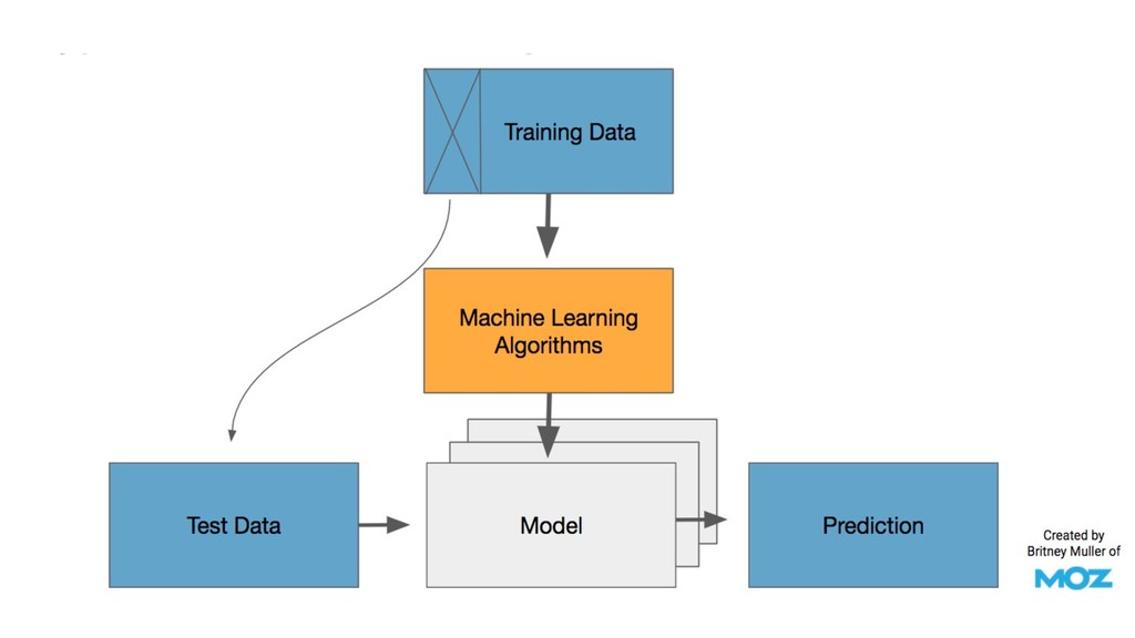 Machine Learning for Marketers - slide 24