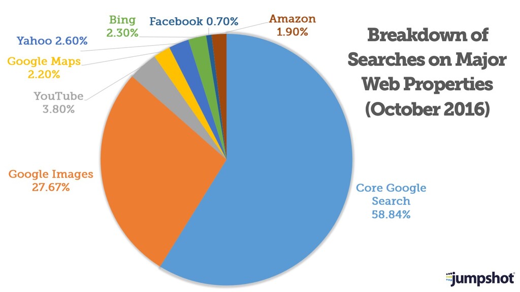 The State of SEO & How to Survive Google's Trojan Horsing of the Web - slide 14